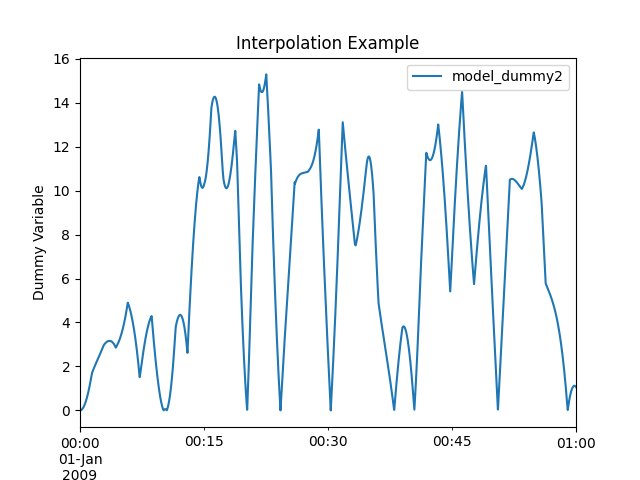 Multi-dimensional interpolation example for dummy variable