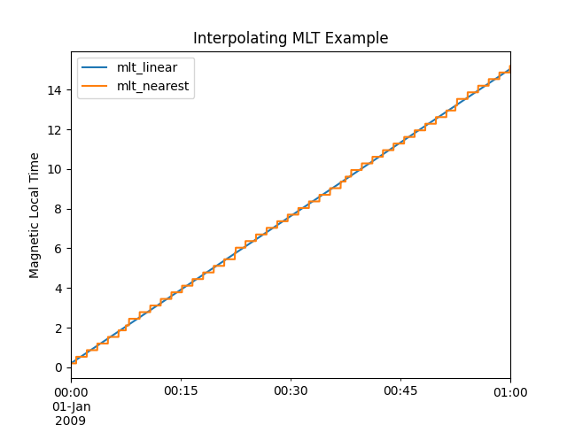 Comparison of Interpolation Methods.