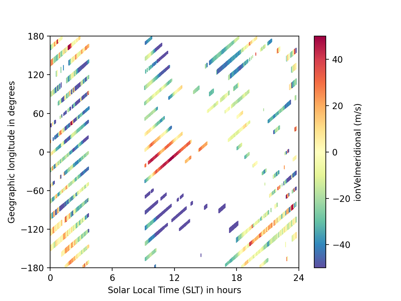 Scatter plot with color indicating CINDI ExB drift value and size the DINEOFs ExB drift magnitude
